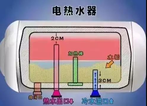 CCTV這樣說 “電熱水器兩年不清洗，相當(dāng)于用 污水洗澡。”